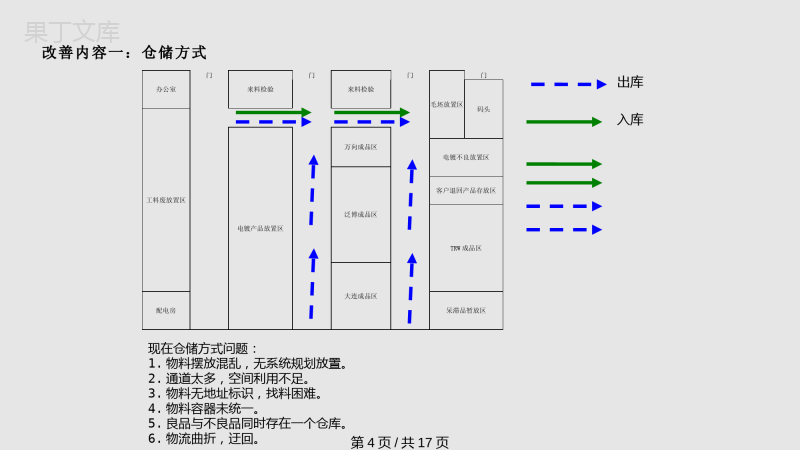 仓库改善方案PPT课件