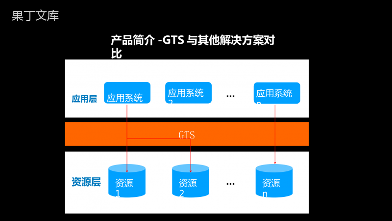 阿里云GTS-分布式事务解决方案