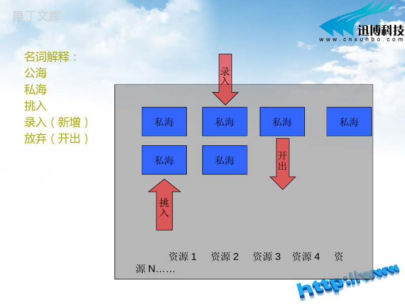 阿里巴巴诚信通新crm库要点讲解