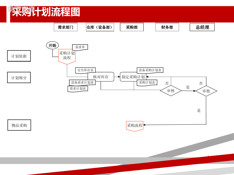 采购流程图及说明.ppt