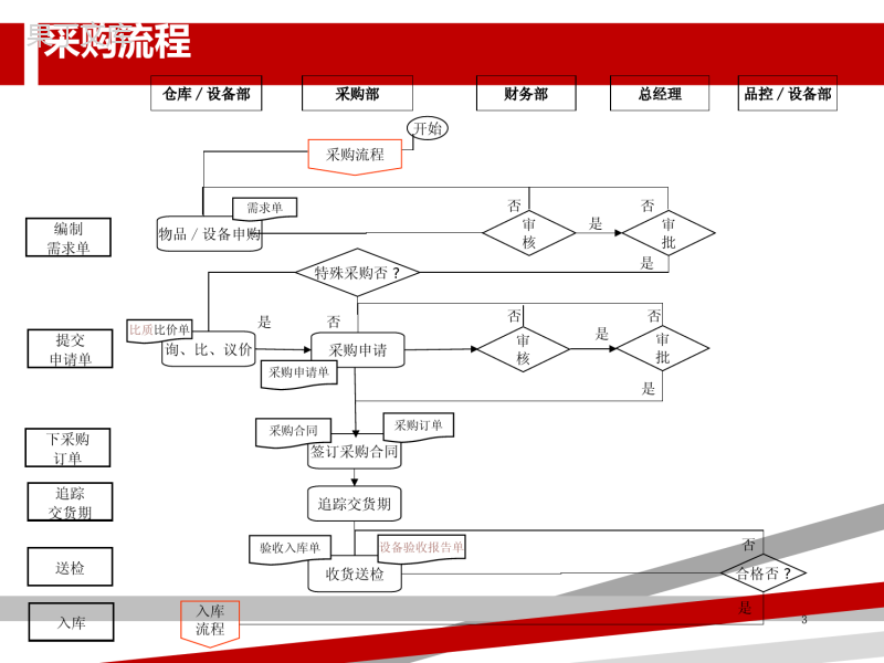 采购流程图及说明.ppt