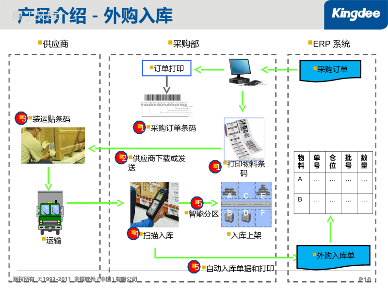 金蝶产品培训-速飞专业版供应链条形码应用