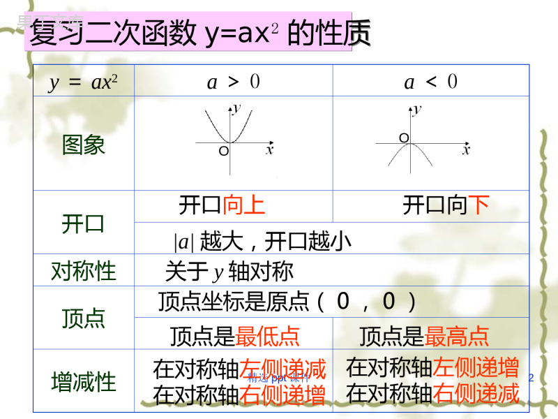 二次函数顶点式ppt课件