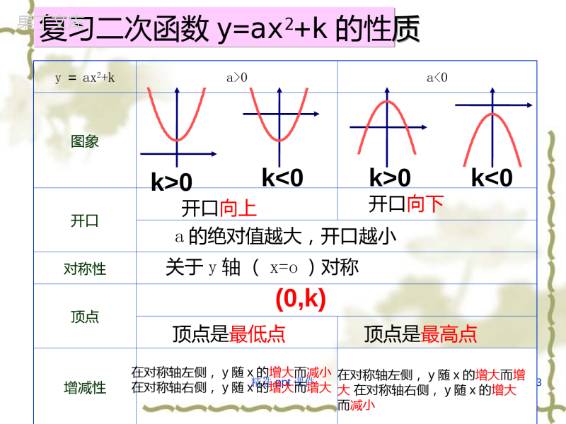 二次函数顶点式ppt课件