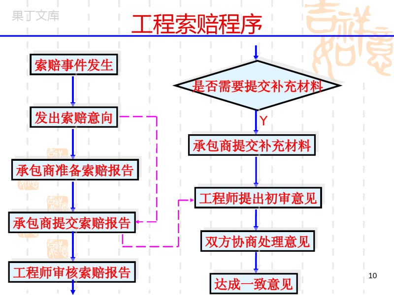 工程索赔PPT