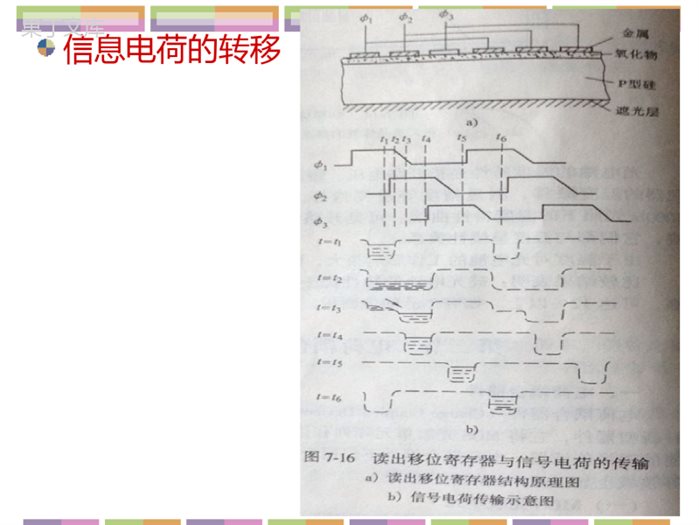 电荷耦合器件PPT课件