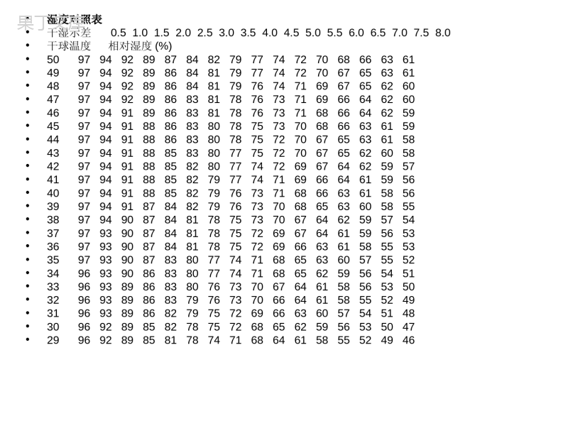 相对湿度对照表和湿空气的含湿量