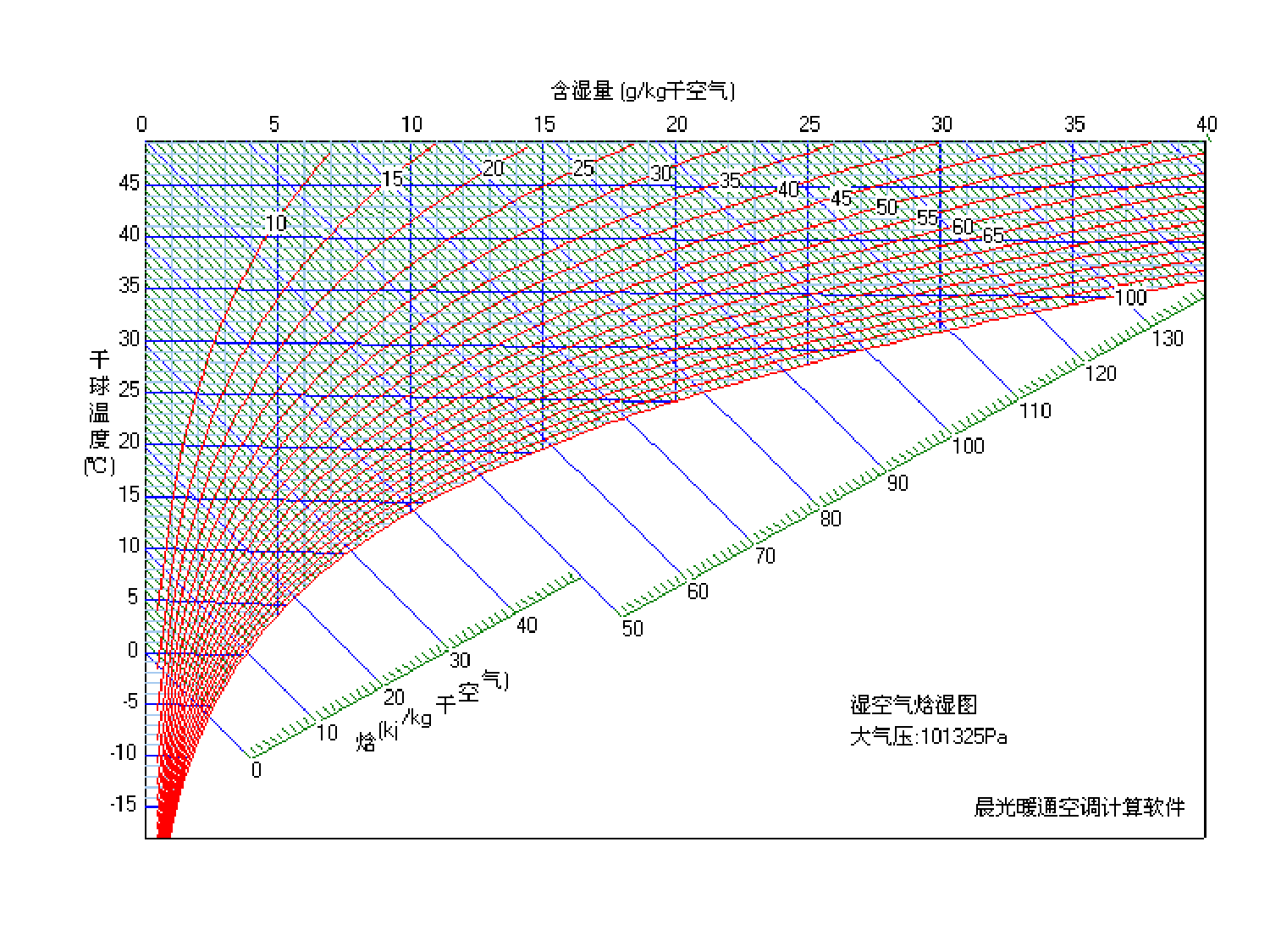 相对湿度对照表和湿空气的含湿量