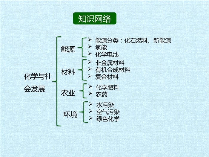 -鲁教版(五四制)化学九年级全一册-第六单元-化学与社会发展-复习(课件)