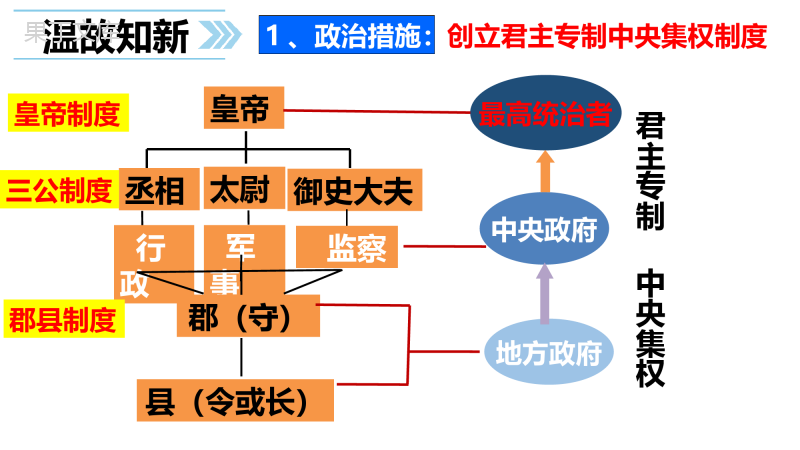 10-秦末农民起义