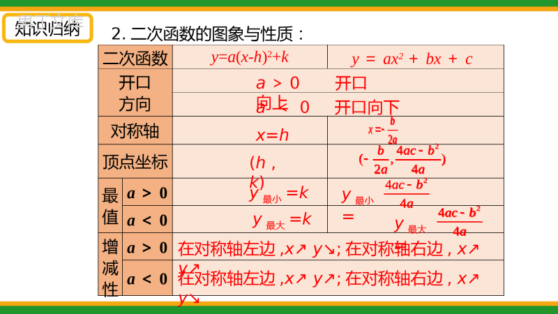 2021人教版初中数学九年级上期中复习-二次函数-精品课件