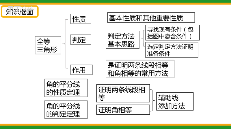 2021人教版初中数学八年级上期中复习-全等三角形-精品课件