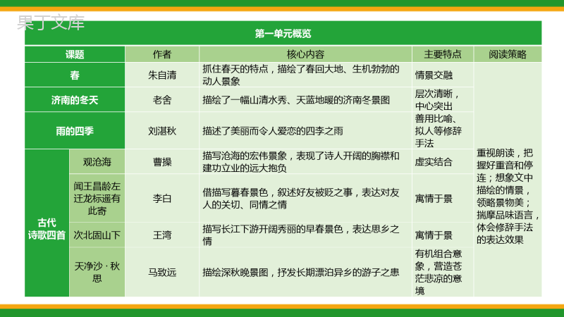 2021人教部编版初中语文七年级上期中复习第一单元复习精品课件