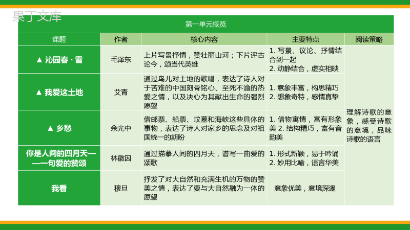 2021人教部编版初中语文九年级上期中复习第一单元复习精品课件