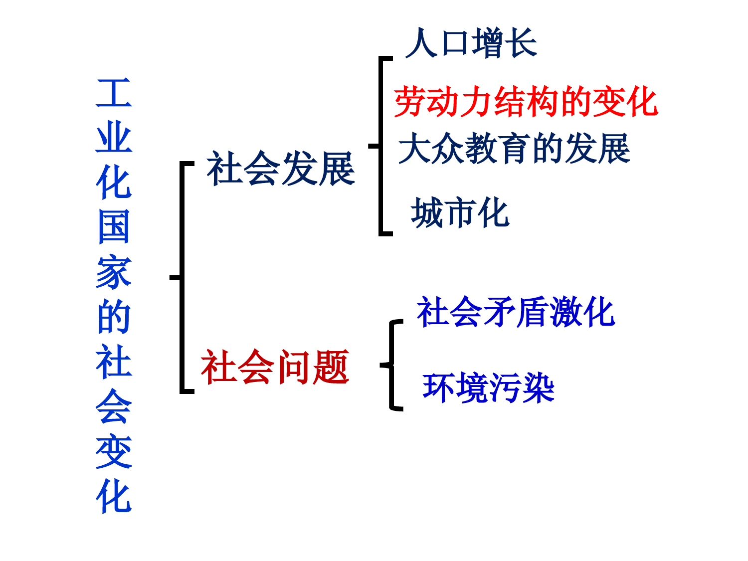 《工业化国家的社会变化》参考课件2