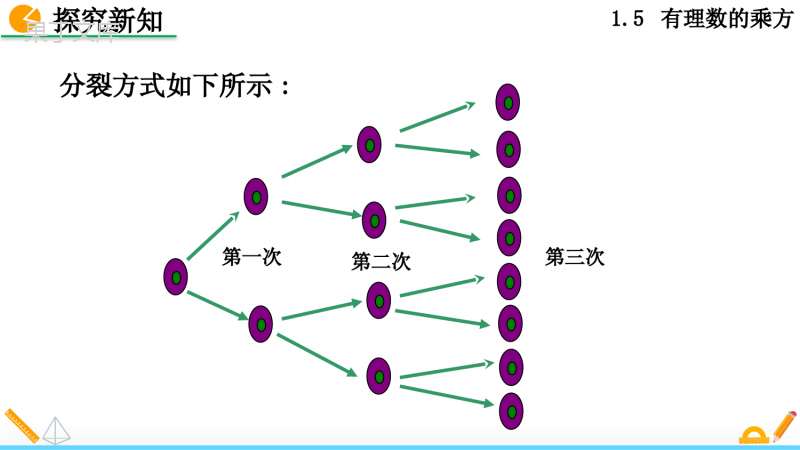 人教版七年级上册数学有理数的乘方第一课时