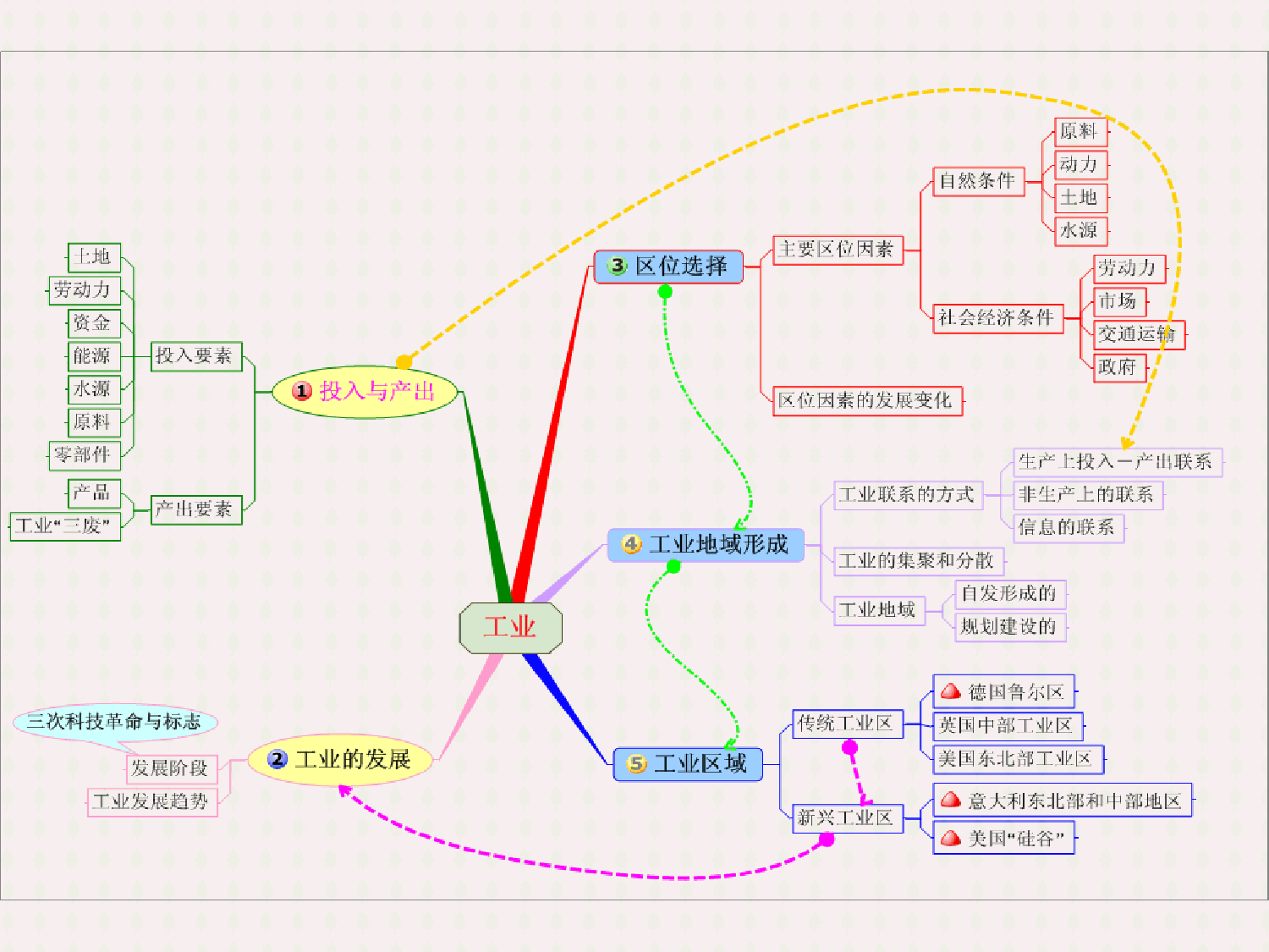 初中地理思维导图