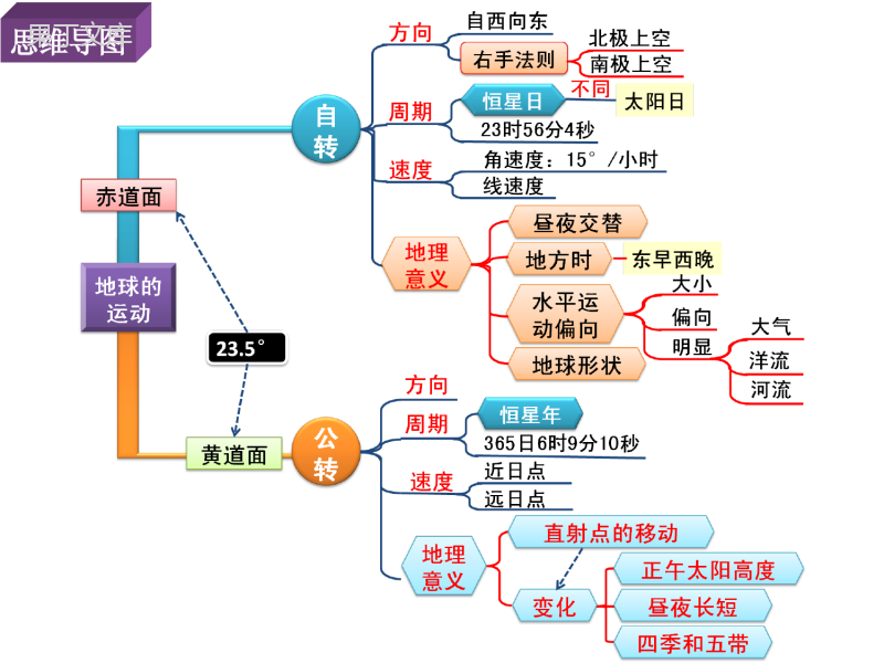 初中地理思维导图