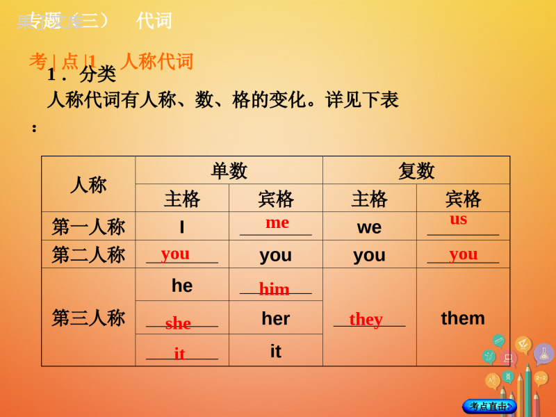 湖南省2018年中考英语总复习第二部分语法点击专题(三)代词课件人教新目标版