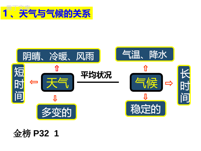 湘教版七年级上册第五章-世界的气候复习课件