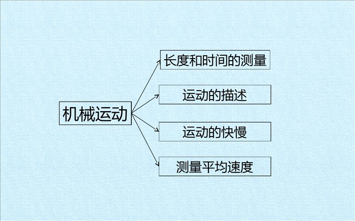 第一章-机械运动-复习课件