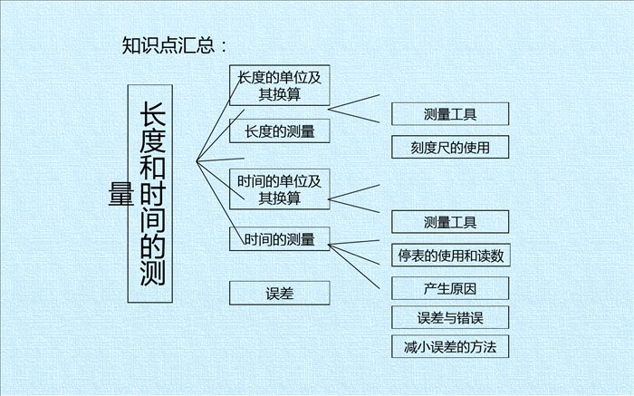 第一章-机械运动-复习课件