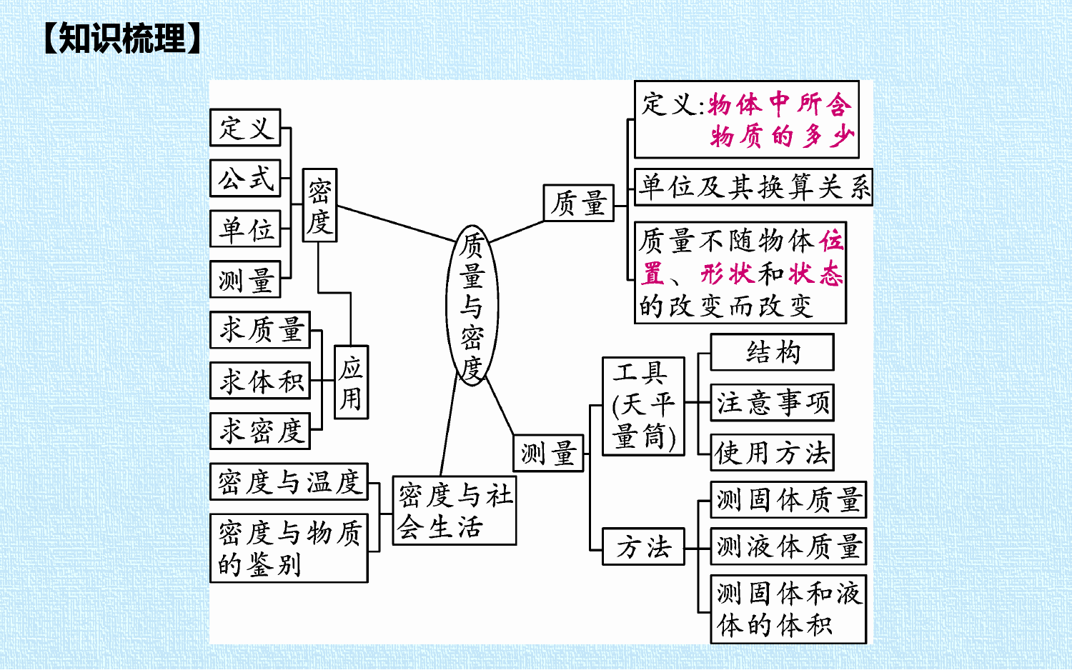 第六章-质量和密度几个典型问题