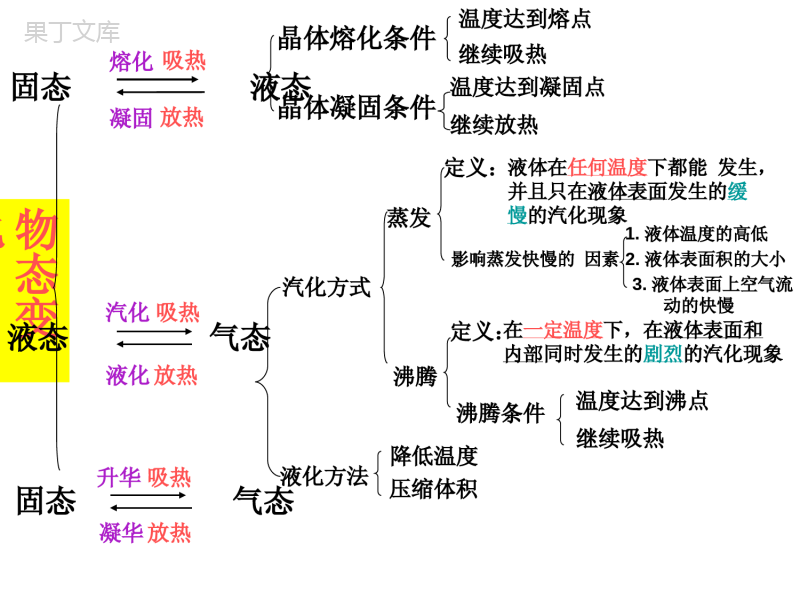 苏科版-物态变化复习