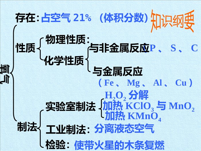 鲁教版(五四制)八年级全一册-第四单元--我们周围的空气-复习(课件)