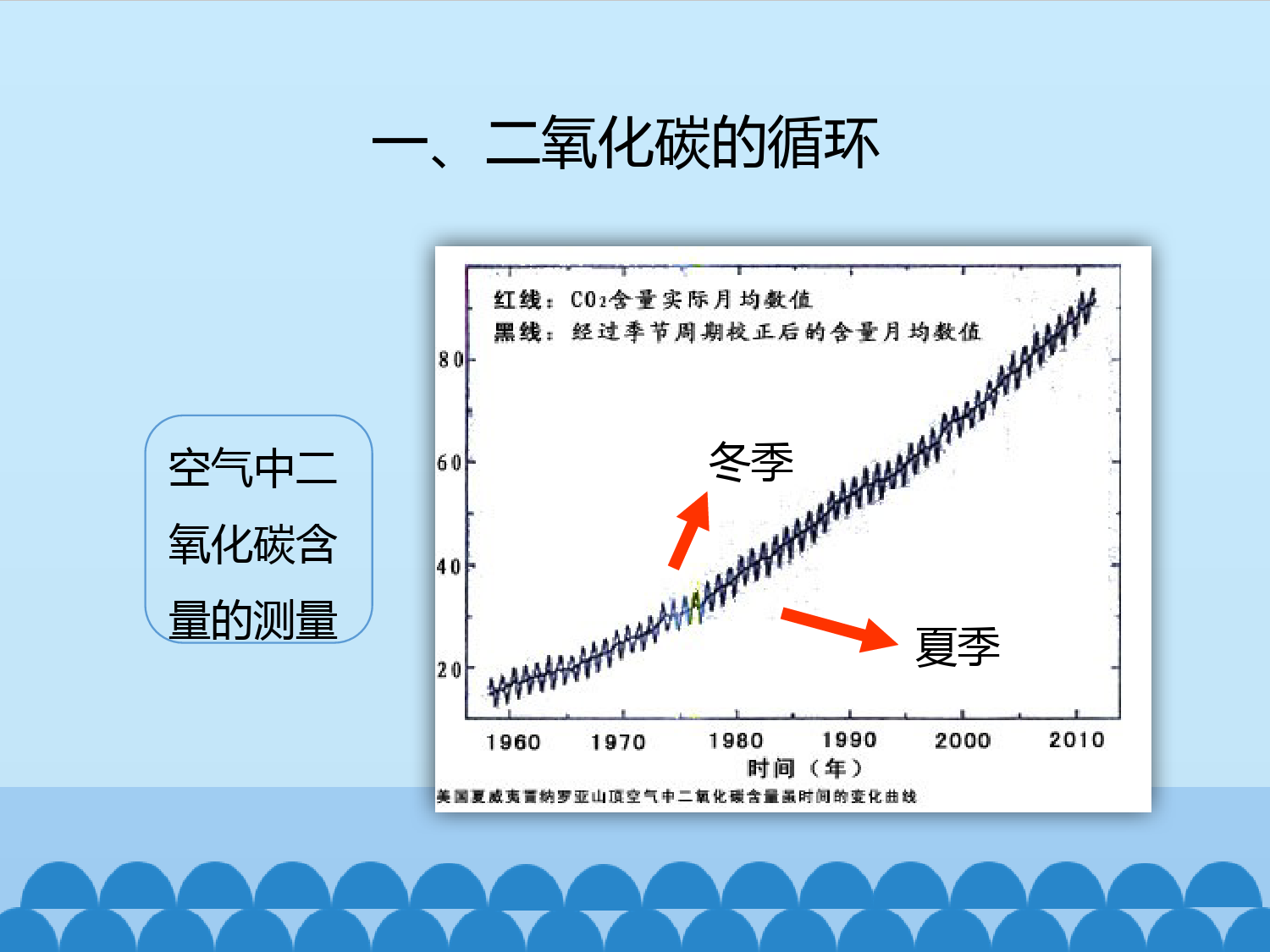 鲁教版(五四制)八年级全一册-6-3-大自然中的二氧化碳-(课件)