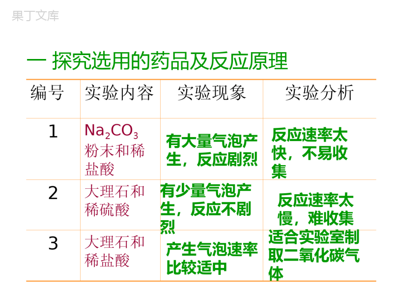 2022-2023学年沪教版(全国)化学九年级上册--基础实验2-二氧化碳制取的探究-课件2