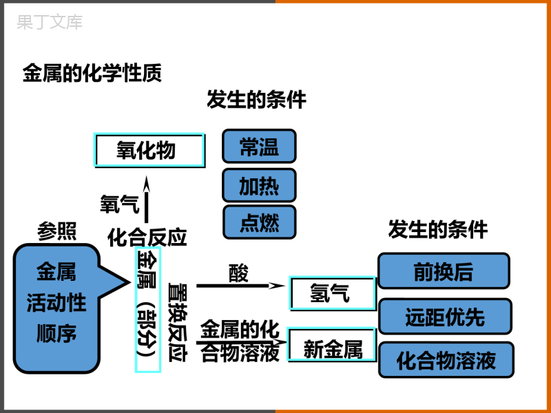 2022-2023学年沪教版(全国)化学九年级上册-5-基础实验4-常见金属的性质-课件1