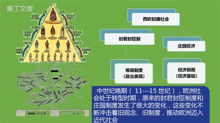 2022-2023学年部编版历史九年级上册同步多媒体教学-第13课西欧经济和社会的发展-课件