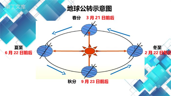 2022年秋人教版地理七年级上册---地球的公转-课件