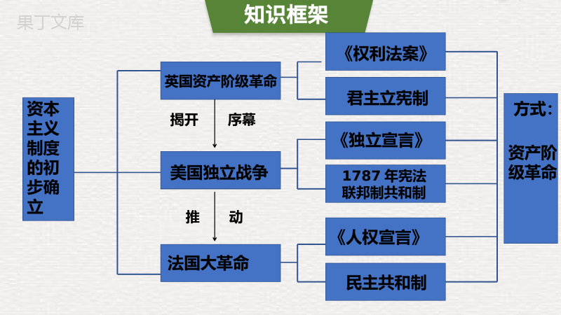 专题06-资本主义制度的初步确立(知识串讲)--九年级历史上学期期中期末考点大串讲(部编版)