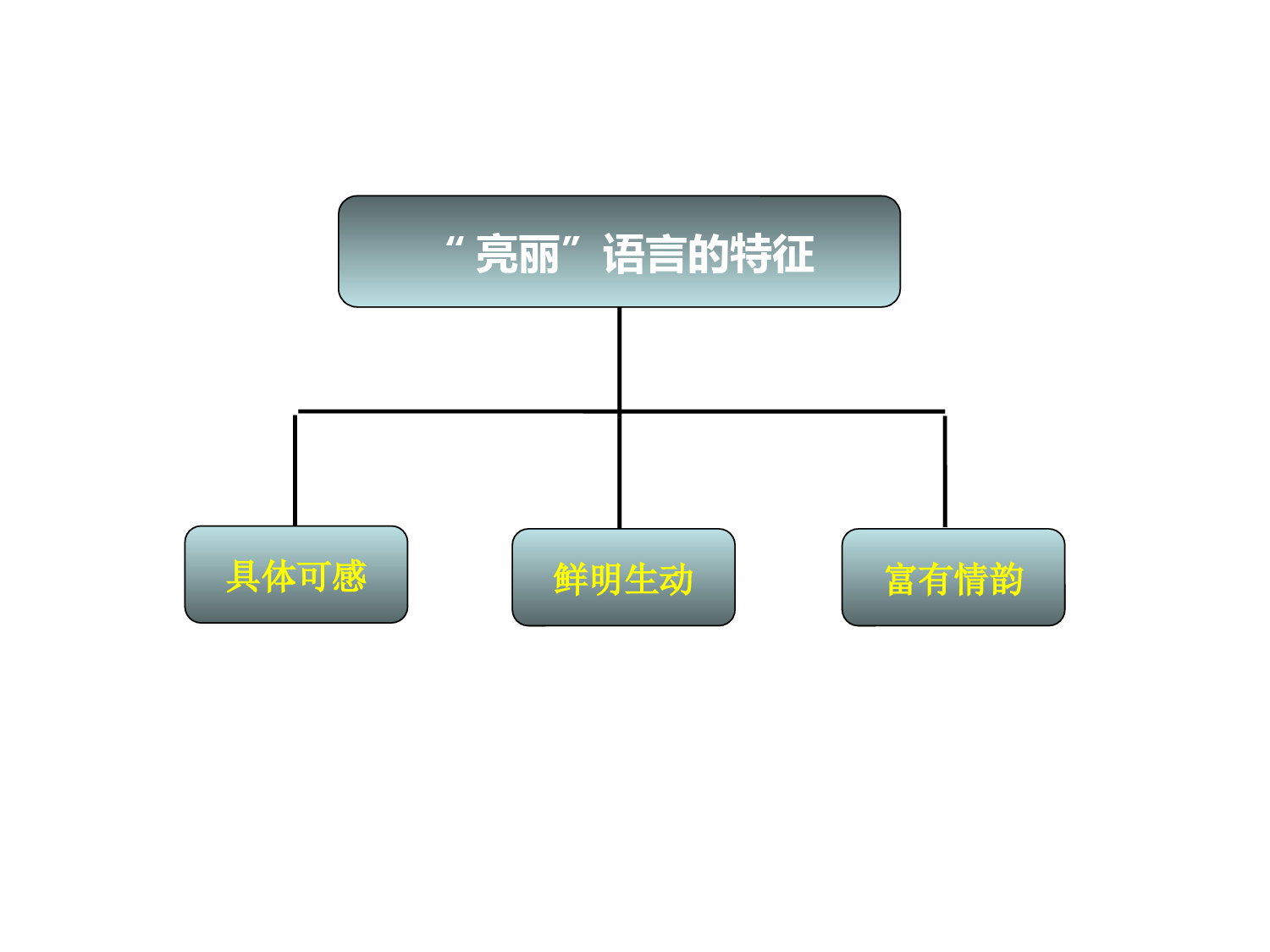 中考作文复习系列之语言修炼篇