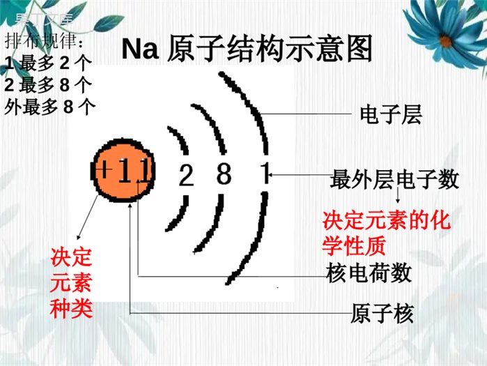 人教版九年级化学上册---第三单元-物质构成的奥秘复习-(共13张PPT)