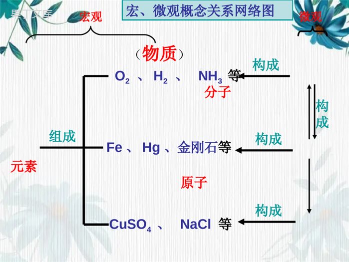 人教版化学九年级上册第三单元《物质构成的奥秘》复习课课件-(共13张PPT)