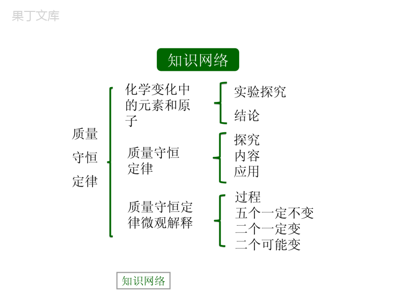 仁爱版化学九上--《质量守恒定律》(下)-(2)