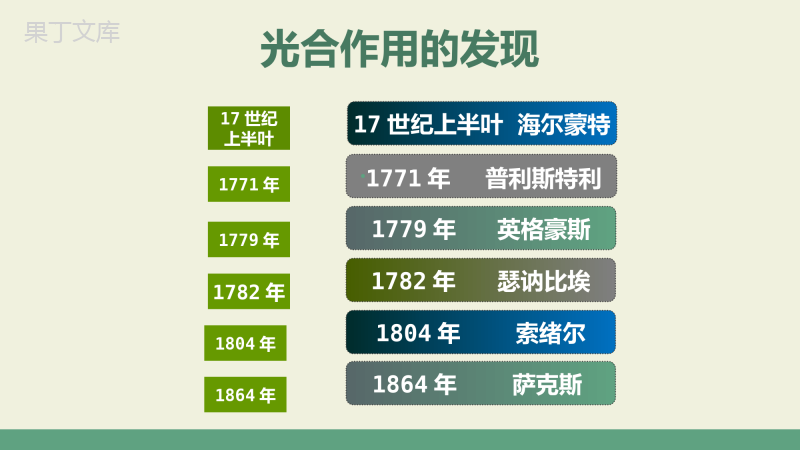 光合作用(第1课时)-2022-2023学年七年级生物上学期同步精品课件(北师大版)