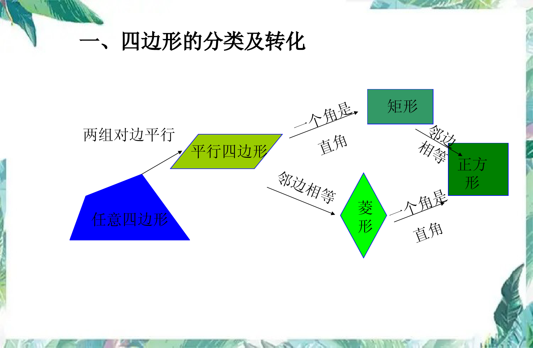 北师大版--九年级上册--特殊的平行四边形复习课优质课件