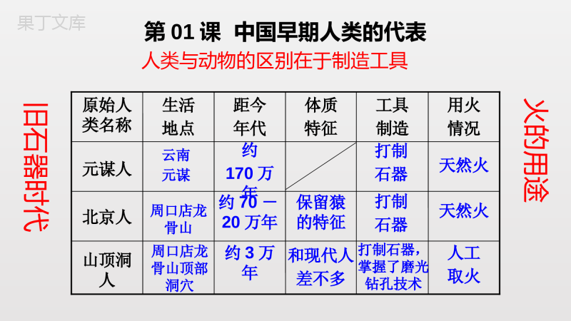 历史七年级上册1-9知识点汇总