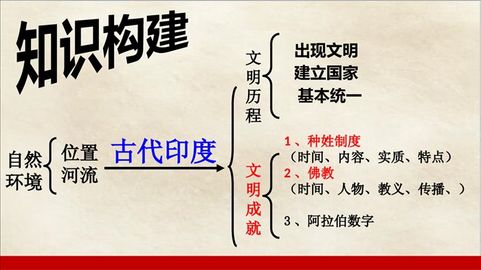 古代印度课件+2022-2023学年部编版九年级历史上册