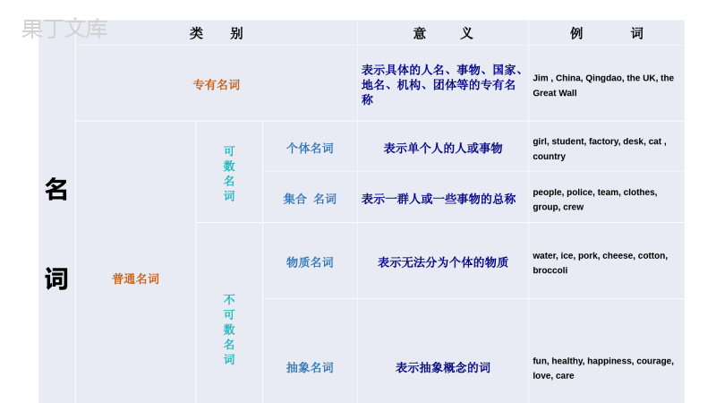 名词分类及单变复数讲解课件2022-2023学年人教版七年级英语上册+