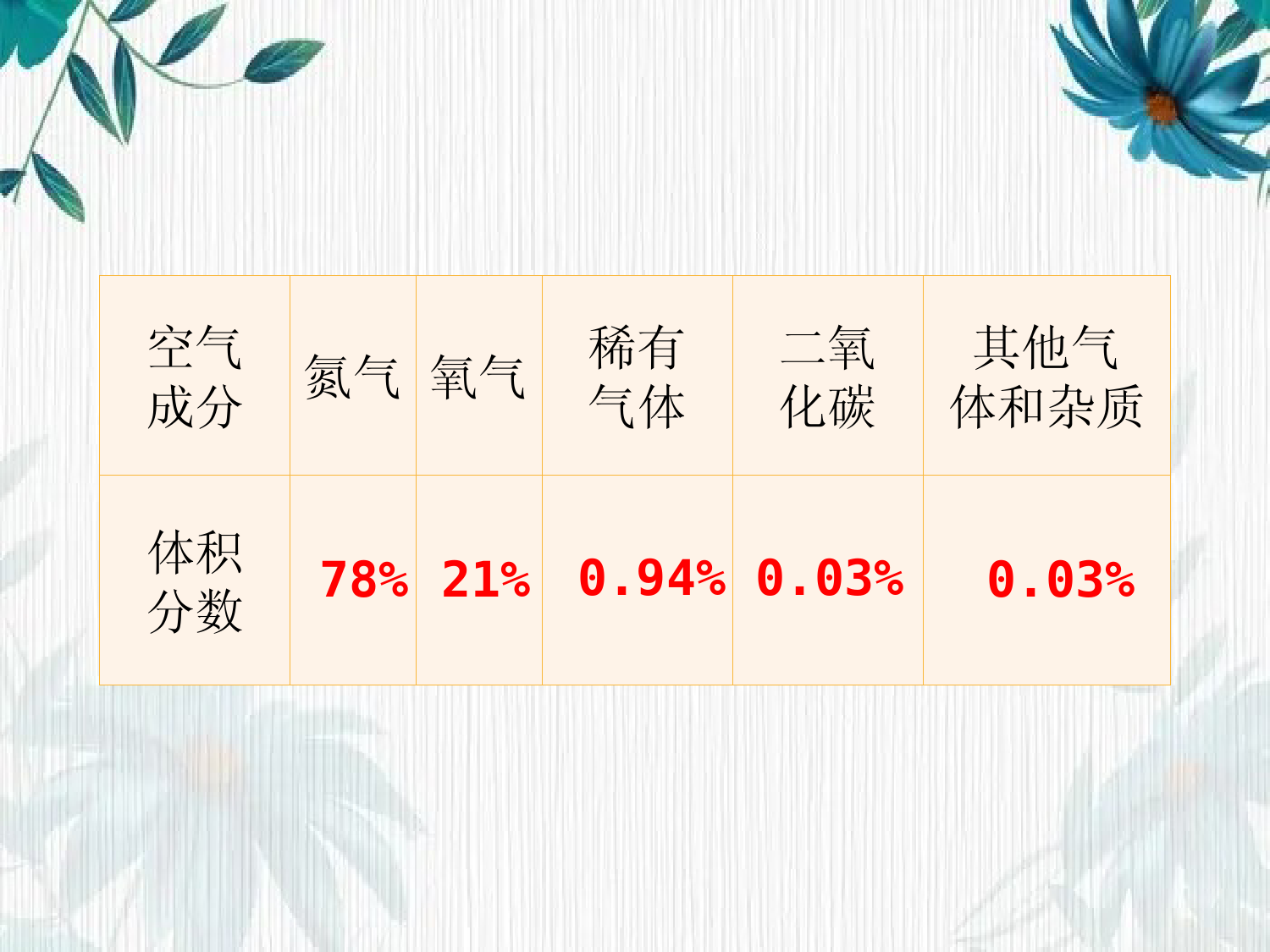 最新中考总复习化学课件-第二单元-我们周围的空气-