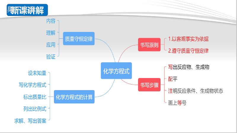 第5单元-化学方程式(复习课件)(课件精讲)-九年级化学上册精品课堂课件精讲及好题精练(人教版)