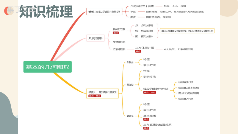 第一章基本的几何图形复习课件2021-2022学年青岛版七年级数学上册