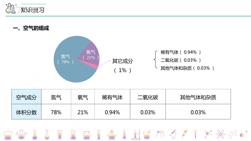 第二单元+我们周围的空气+单元复习(PPT课件)+-2022-2023学年九年级上册化学(人教版)