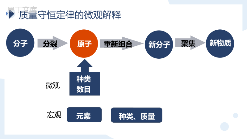 质量守恒定律(第二课时)-2022-2023学年九年级化学上册精品课件(科粤版2012)