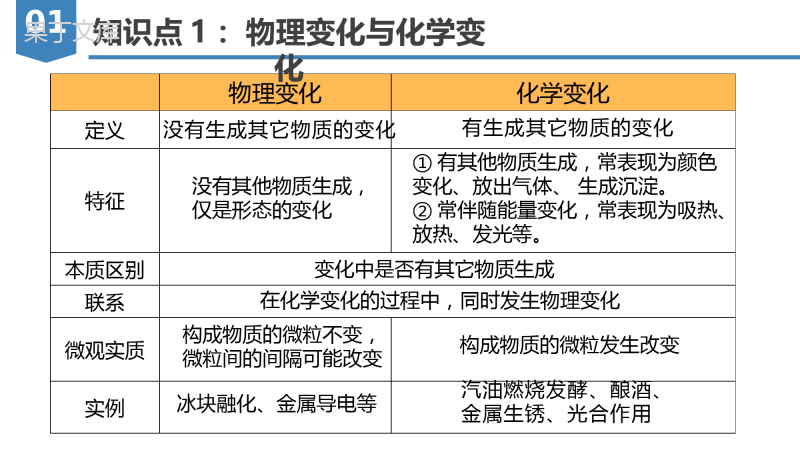 《走进化学世界》(复习课件)2022-2023学年九年级化学上册(人教版)